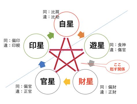 正財 偏財|四柱推命の正財（せいざい）とは？性格、恋愛、適職、運勢を解。